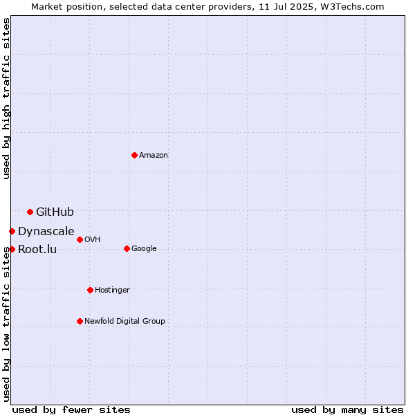 Market position of GitHub vs. Dynascale vs. Root.lu