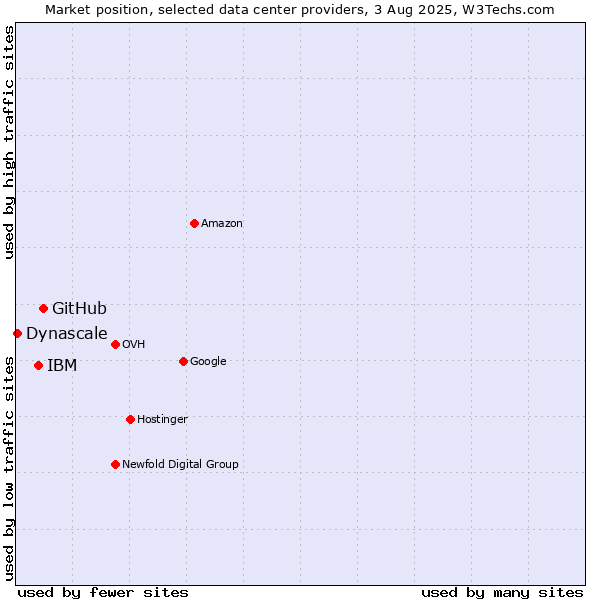 Market position of GitHub vs. IBM vs. Dynascale