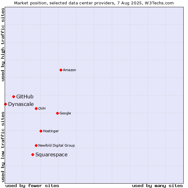 Market position of Squarespace vs. GitHub vs. Dynascale