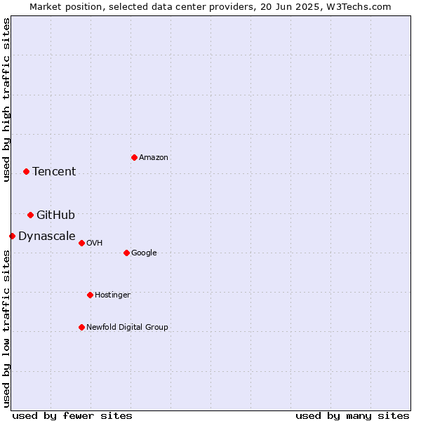 Market position of GitHub vs. Tencent vs. Dynascale