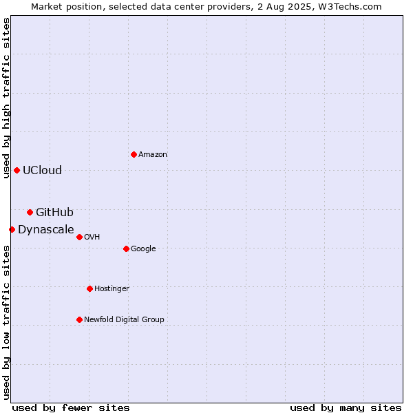 Market position of GitHub vs. UCloud vs. Dynascale