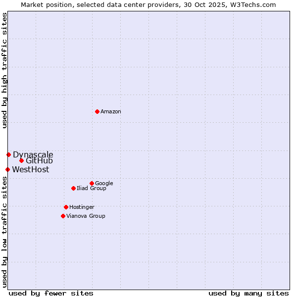 Market position of GitHub vs. Dynascale vs. WestHost