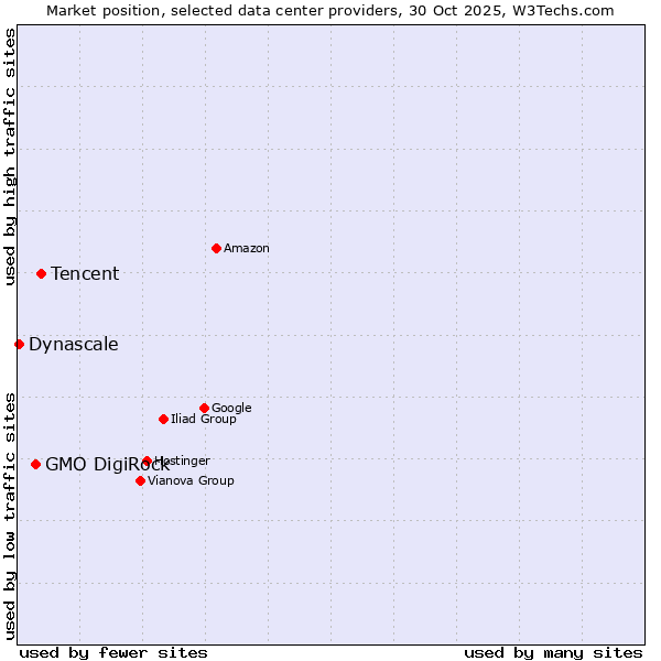 Market position of Tencent vs. GMO DigiRock vs. Dynascale