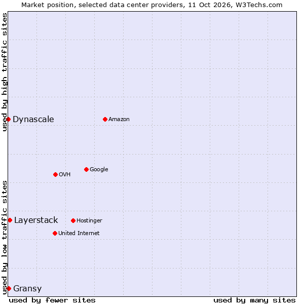 Market position of Layerstack vs. Gransy vs. Dynascale