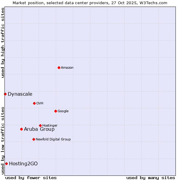Market position of Aruba Group vs. Hosting2GO vs. Dynascale