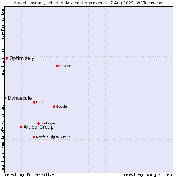 Market position of Aruba Group vs. Optimizely vs. Dynascale