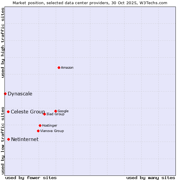 Market position of Netinternet vs. Celeste Group vs. Dynascale
