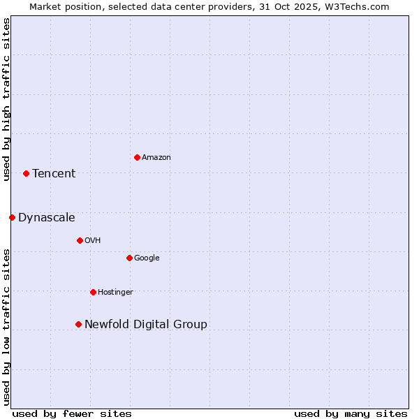 Market position of Newfold Digital Group vs. Tencent vs. Dynascale