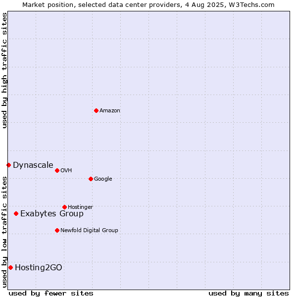Market position of Exabytes Group vs. Hosting2GO vs. Dynascale
