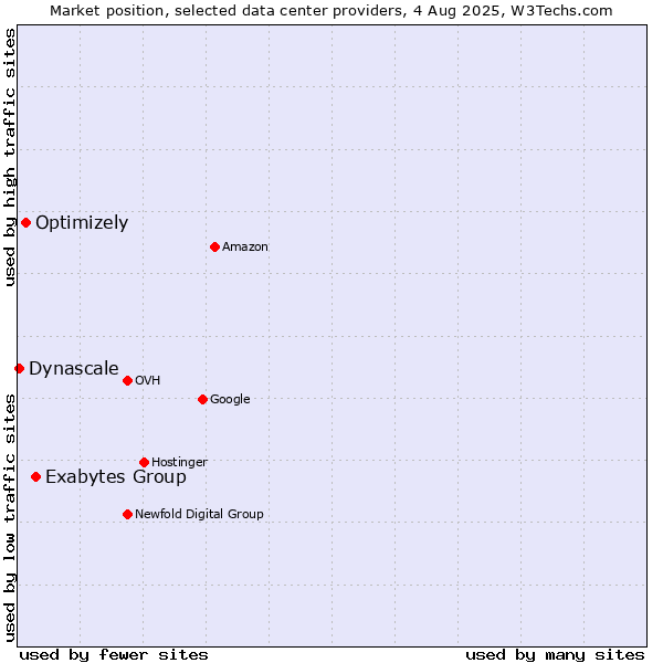 Market position of Exabytes Group vs. Optimizely vs. Dynascale