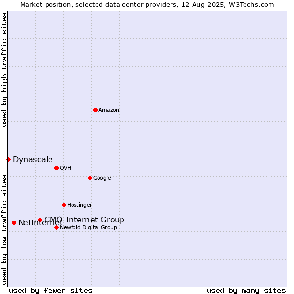 Market position of GMO Internet Group vs. Netinternet vs. Dynascale