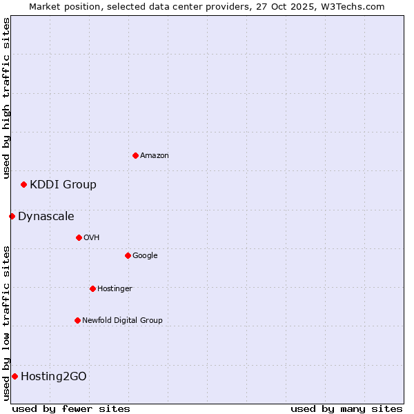 Market position of KDDI Group vs. Hosting2GO vs. Dynascale