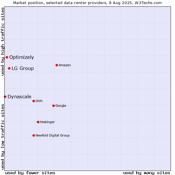 Market position of LG Group vs. Optimizely vs. Dynascale