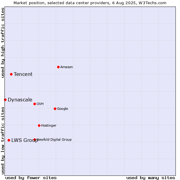 Market position of Tencent vs. LWS Group vs. Dynascale