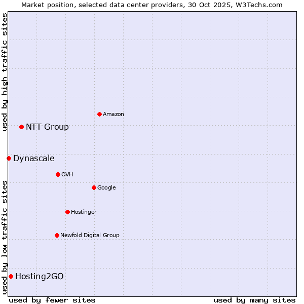 Market position of NTT Group vs. Hosting2GO vs. Dynascale
