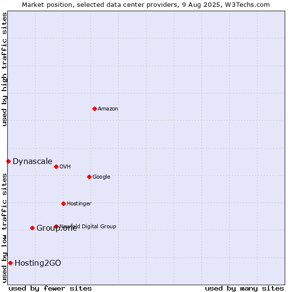 Market position of Group.one vs. Hosting2GO vs. Dynascale