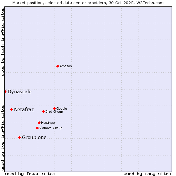 Market position of Group.one vs. Netafraz vs. Dynascale
