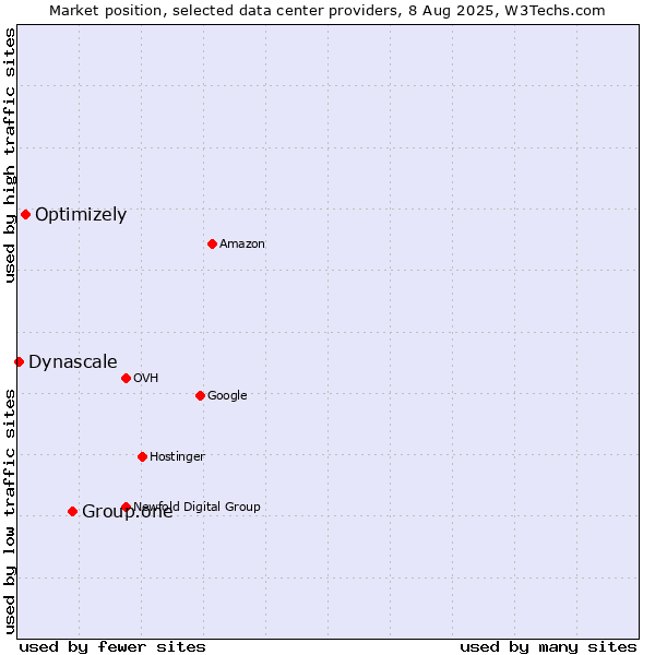 Market position of Group.one vs. Optimizely vs. Dynascale