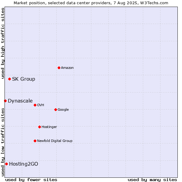 Market position of SK Group vs. Hosting2GO vs. Dynascale