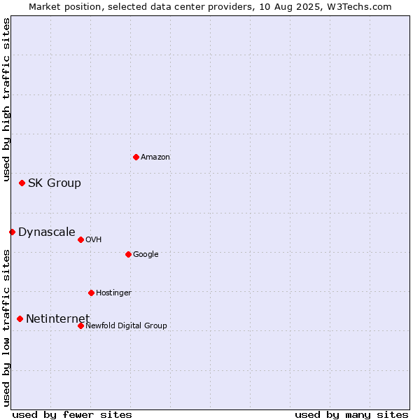 Market position of SK Group vs. Netinternet vs. Dynascale