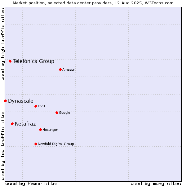 Market position of Netafraz vs. Telefónica Group vs. Dynascale