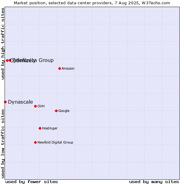 Market position of Telefónica Group vs. Optimizely vs. Dynascale