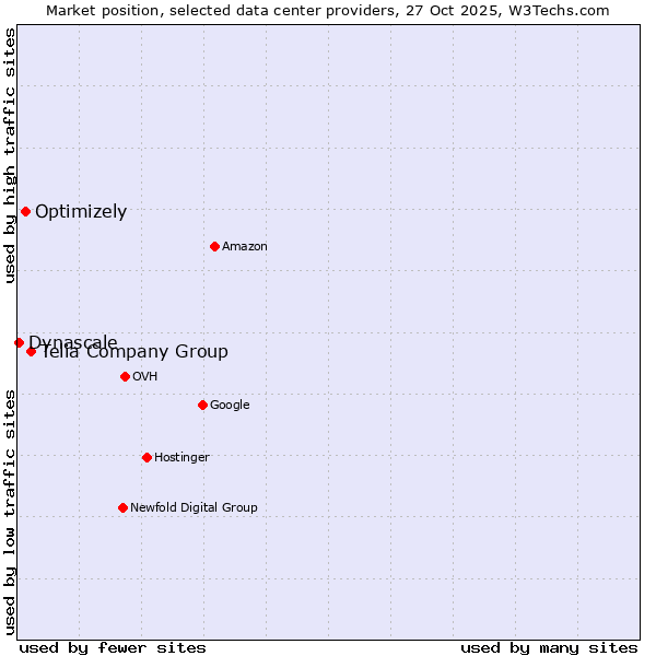 Market position of Telia Company Group vs. Optimizely vs. Dynascale