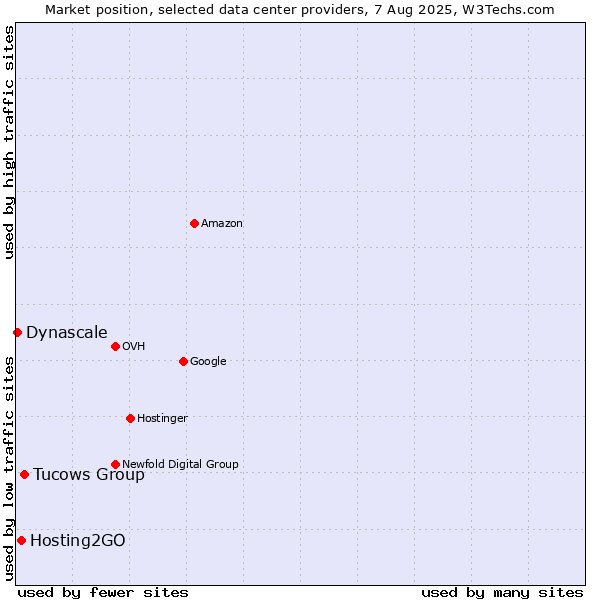 Market position of Tucows Group vs. Hosting2GO vs. Dynascale