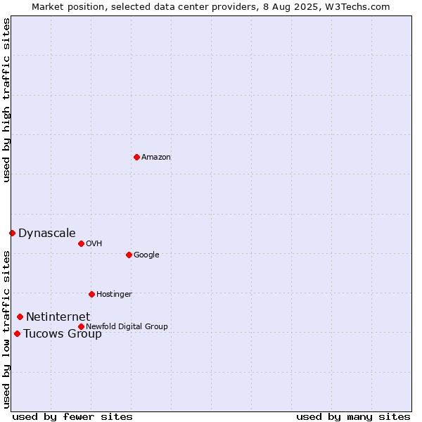 Market position of Netinternet vs. Tucows Group vs. Dynascale