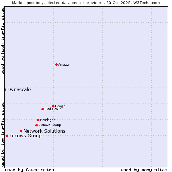 Market position of Network Solutions vs. Tucows Group vs. Dynascale