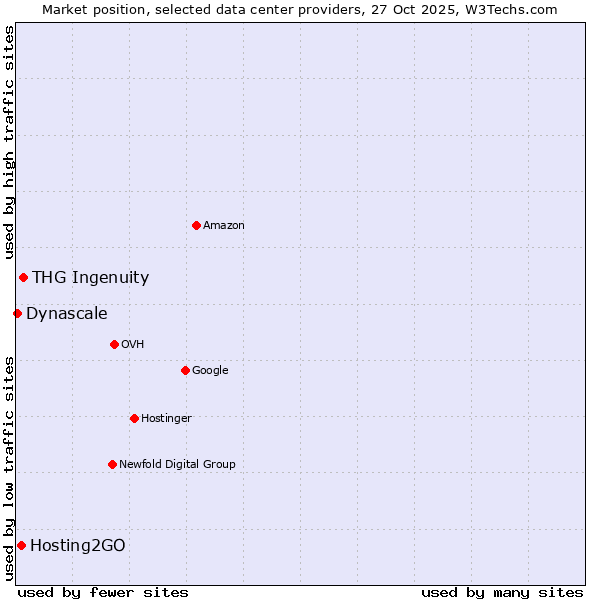 Market position of THG Ingenuity vs. Hosting2GO vs. Dynascale