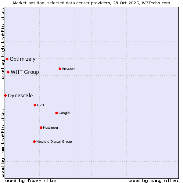 Market position of WIIT Group vs. Optimizely vs. Dynascale