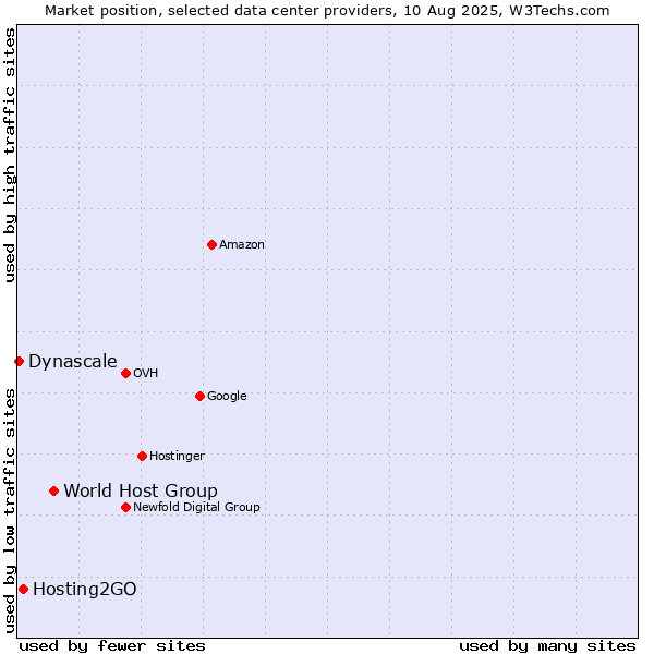 Market position of World Host Group vs. Hosting2GO vs. Dynascale