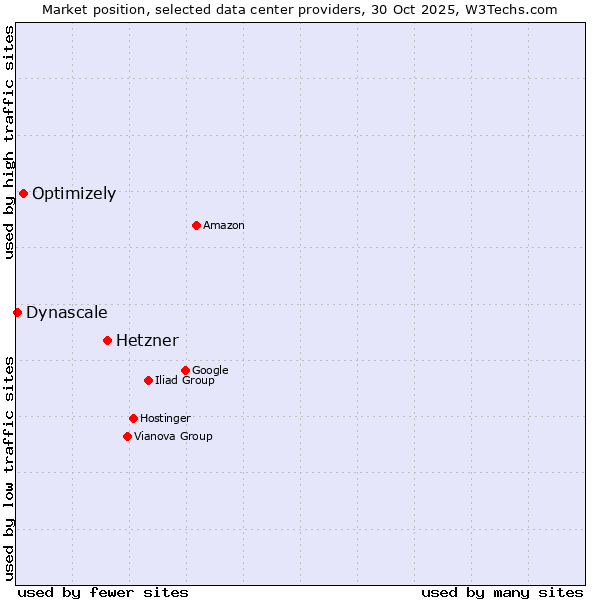 Market position of Hetzner vs. Optimizely vs. Dynascale