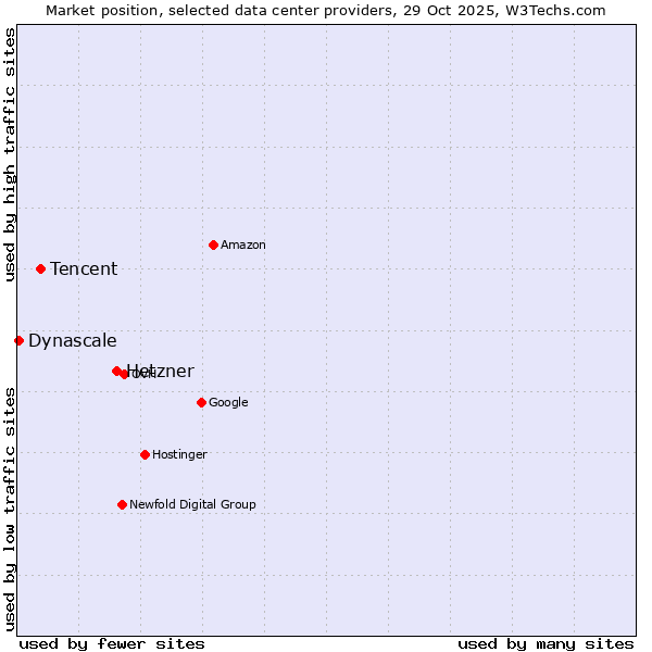 Market position of Hetzner vs. Tencent vs. Dynascale