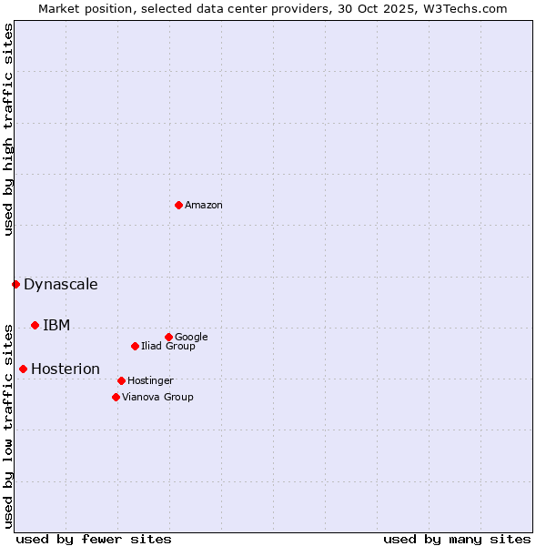 Market position of IBM vs. Hosterion vs. Dynascale