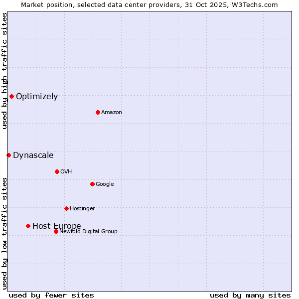 Market position of Host Europe vs. Optimizely vs. Dynascale