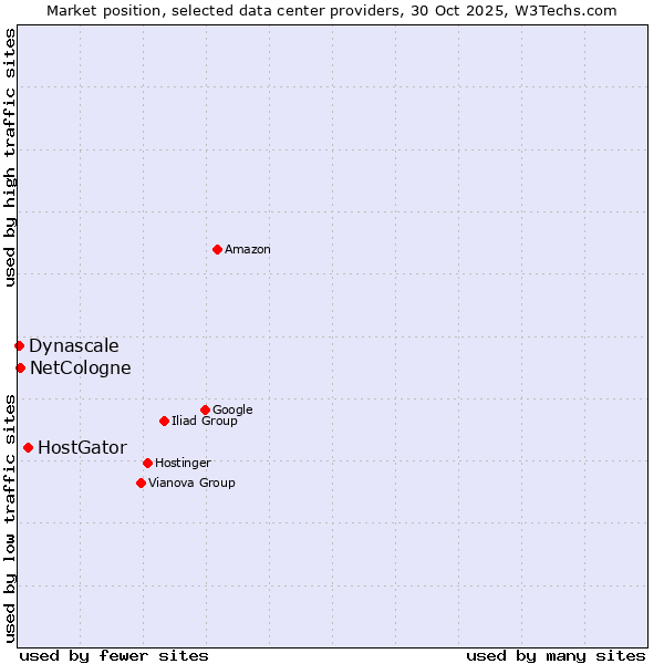 Market position of HostGator vs. NetCologne vs. Dynascale