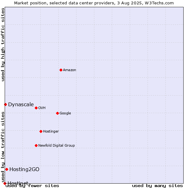 Market position of Hosting2GO vs. Dynascale vs. Hostinet