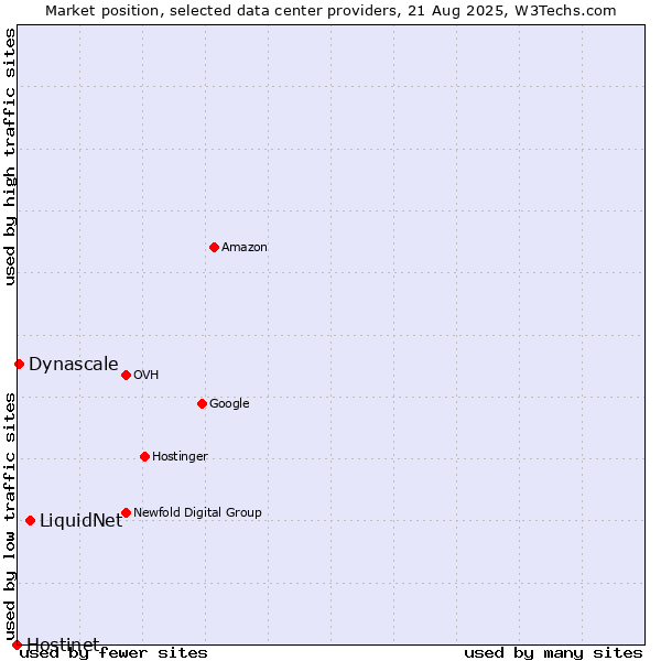 Market position of LiquidNet vs. Dynascale vs. Hostinet