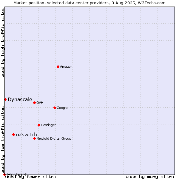 Market position of o2switch vs. Dynascale vs. Hostinet