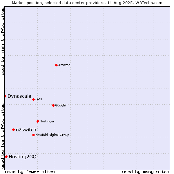 Market position of o2switch vs. Hosting2GO vs. Dynascale