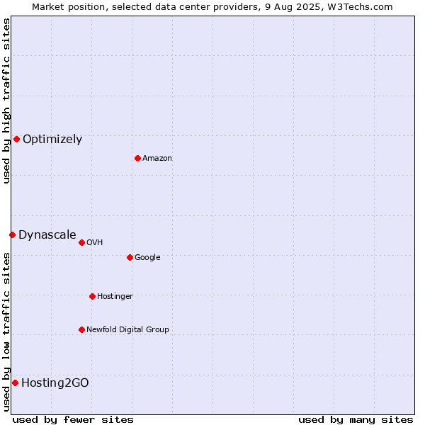 Market position of Optimizely vs. Hosting2GO vs. Dynascale