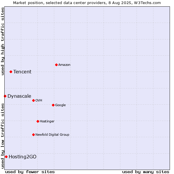 Market position of Tencent vs. Hosting2GO vs. Dynascale