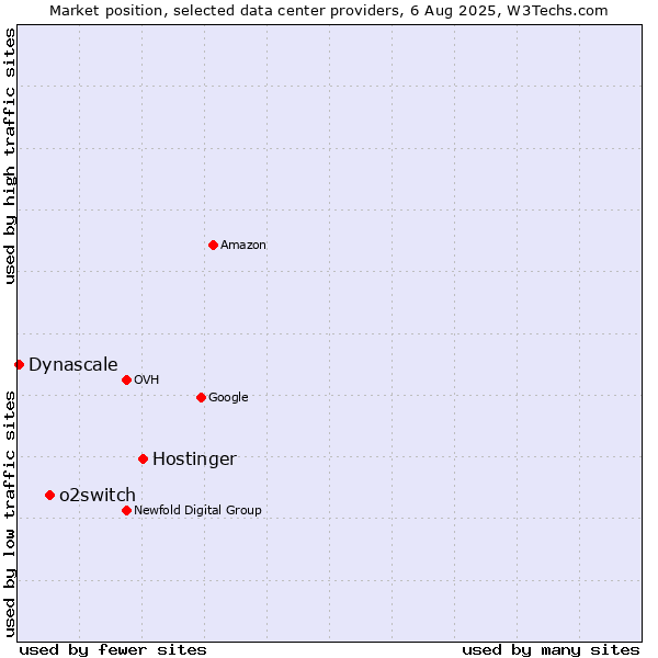 Market position of Hostinger vs. o2switch vs. Dynascale