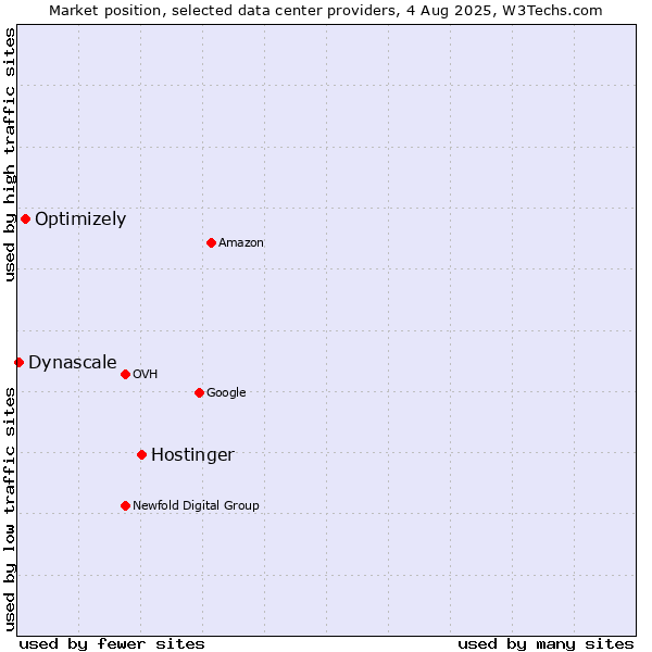 Market position of Hostinger vs. Optimizely vs. Dynascale