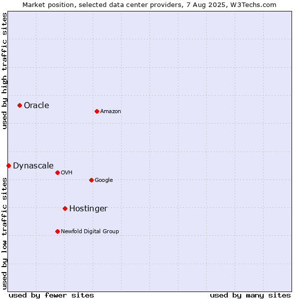 Market position of Hostinger vs. Oracle vs. Dynascale