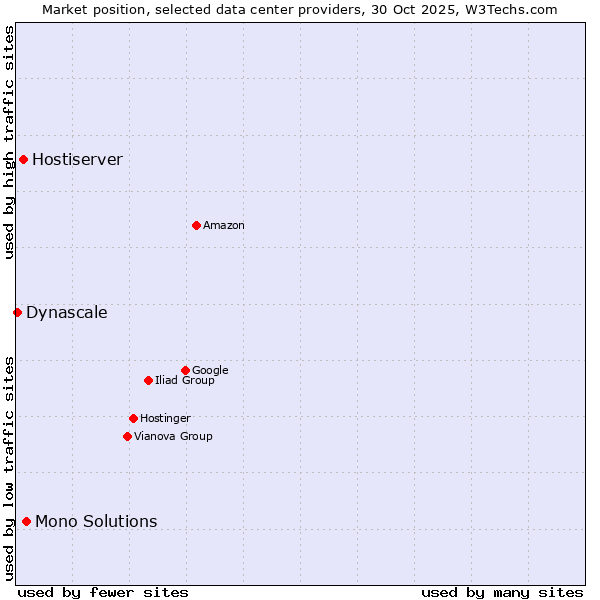 Market position of Mono Solutions vs. Hostiserver vs. Dynascale