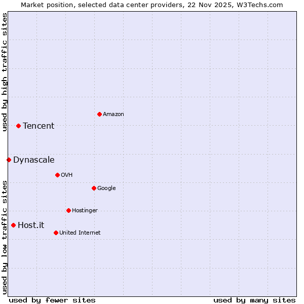 Market position of Tencent vs. Host.it vs. Dynascale
