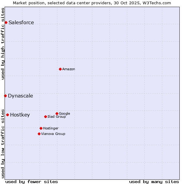 Market position of Hostkey vs. Salesforce vs. Dynascale